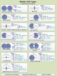 Mysqljointypesthumbnail Mysql Join Types Computer Programming Sql