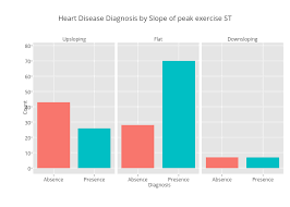 Heart Disease Diagnosis By Slope Of Peak Exercise St