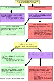 Your Flexible Friend Flow Chart And Tips For Dealing With