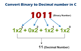 To convert the given decimal value, which is 126 here, into binary, we need to express it as the sum of the powers of 2. Binary To Decimal Number In C Javatpoint