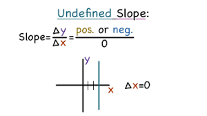 What Does Undefined Slope Mean Virtual Nerd