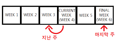 Monday means moon, tuesday means fire, wednesday means water, thursday means wood, friday represents gold, while saturday and sunday each represents land (soil) and day. Lesson 11 ë™ì•ˆ Seconds Minutes Hours Days Weeks Months Years