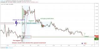 Eurusd Volume Cluster For Fx Eurusd By Trader_dale Tradingview