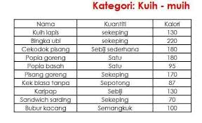 Lemak menghasilkan kalori paling banyak, yaitu 9 kalori/gram. Kandungan Kalori Jalan Jalan Cari Makan Di Kedah Rasmi Facebook