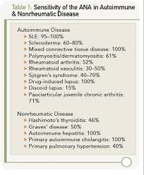 Some of the most common autoimmune. Laboratory Testing For Diagnosis Management Of Patients With Rheumatic Disease Page 10 Of 11 The Rheumatologist
