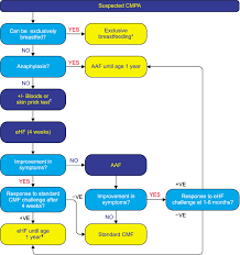 Consuming a diet that is super high in animal protein is one of them. An Algorithm For The Treatment Of Cmpa Breastfeeding Mothers Should Download Scientific Diagram