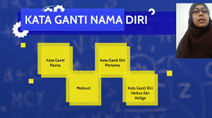 Dapatkan penjelasan bukan hanya jawaban. Kata Ganti Nama Diri Youtube