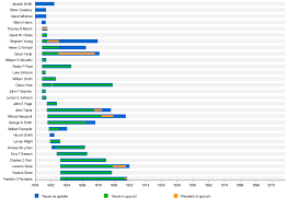 Chronology Of The Quorum Of The Twelve Apostles Lds Church