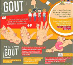 Apabila kadar asid urik meningkat di luar normal dalam aliran darah, dan membentuk deposit kristal di ruang bersama. Gout Gout Adalah Sejenis Penyakit Disebabkan Berlebihan Asid Urik Di Dalam Badan Asid Urik Adalah Bahan Kumuhan Berasal Dari Sejenis Protein Yang Dipanggil Purin Badan Kita Membuang Bahan Kumuhan Ini Melalui Air