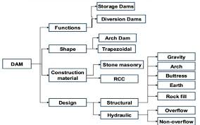 Prepare A Chart Stating The Classification Of Dam