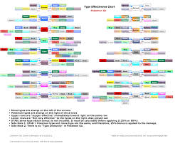 Type Effectiveness Chart For Pokemon Go Gym Battles Album