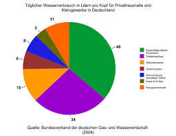 Gärtner und hobbygärtner müssen deshalb in der warmen jahreszeit regelmäßig zum gartenschlauch und zur gießkanne greifen. Regenwassernutzung Worauf Gilt Es Zu Achten