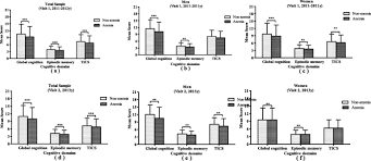 Klik tombol di bawah ini untuk pergi ke halaman website download film sha dan shah syawal (2016).jika link rusak atau tidak dapat di download mohon segera menghubugi admin di line. Association Between Anemia And Cognitive Decline Among Chinese Middle Aged And Elderly Evidence From The China Health And Retirement Longitudinal Study Springerlink