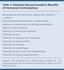 Most people adjust to having an iud pretty quickly, but give. Acog Guidelines On Noncontraceptive Uses Of Hormonal Contraceptives Practice Guidelines American Family Physician