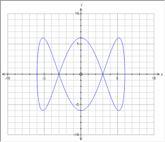 Parametric