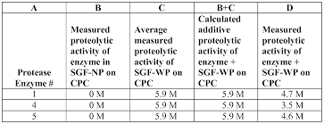 These smaller proteins combine with hiv's genetic material to form a new hiv virus. Wo2013096000a1 Protease Enzymes For Increased Protein Digestion Rate And Absorption And Methods Of Using The Same Google Patents