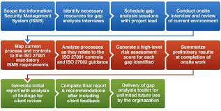Iso Services Htp Global Tech Environment Map Assessment Emphasis