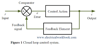 Closed Loop Or Feedback Control Systems Electricalworkbook