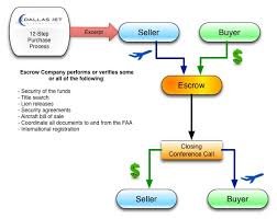 the escrow process a vital step in the aircraft sales or