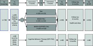 It covers a variety of topics, including what may be. Efficacy Of Web Assisted Self Help For Parents Of Children With Adhd Wash A Three Arm Randomized Trial Under Field Routine Care Conditions In Germany Bmc Psychiatry Full Text