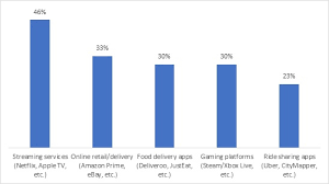 Move In And Log On 46 Of Consumers Are Happy To Share Streaming Services With Their Households Despite A Third Worrying About Their Housemates Digital Habits Kaspersky