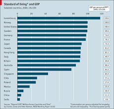 comments on standards of living beyond gdp the economist