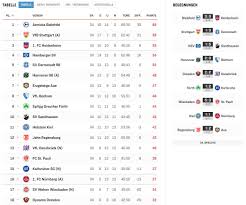 Bundesliga scores you can follow 1000+ football competitions from 90+ countries around the world on flashscore.com. Final Table Of 2 Bundesliga For 2019 20 The Giant S Collapse Soccer