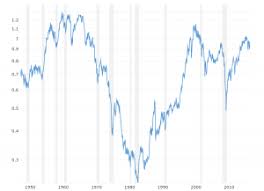 The global financial crisis of 2008 proved to be a nearly unprecedented event. Dow Jones Djia 100 Year Historical Chart Macrotrends