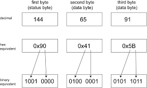 6 1 5 A Closer Look At Midi Messages Digital Sound Music