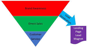 How To Master The Powerful Facebook Marketing Sales Funnel How To Advice For Your Side Hustle Or Small Business In 2020 Marketing Sales Funnel Sales And Marketing Facebook Marketing
