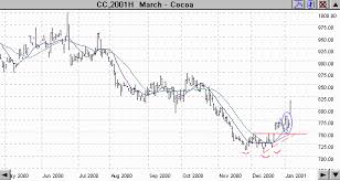 Chart Examples Of Inverted Head And Shoulders Patterns