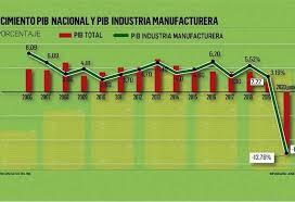 Todas Las Ultimas Noticias De Economia En Bolivia Y El Mundo Indicadores Economicos El Dolar Hoy Comercio Exterior Bancos Finanza Chart Bolivia Line Chart