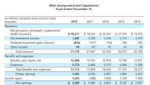 Continental american insurance company (caic), a proud member of the aflac family of insurers, is a wholly. Insurance Dividend Champion Q1 2019 Aflac Incorporated Nyse Afl Seeking Alpha