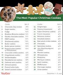 Top 10 christmas cookies we can't wait to eat! The Most And Least Popular Christmas Cookies Yougov