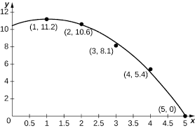In other words, if you calculate the definite integral of a rate of change, you'll get the net change. 5 4 Integration Formulas And The Net Change Theorem Calculus Volume 1