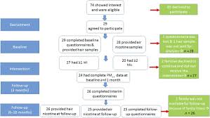 While this can be convenient if you smoke in the house, it can also be problematic if you wish to prevent people from lighting up in your house, in washrooms or in bedrooms. Protecting Young Children From Tobacco Smoke Exposure A Pilot Study Of Project Zero Exposure American Academy Of Pediatrics