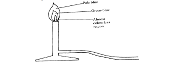 The bunsen burner allows for precise. Draw A Labelled Diagram Of A Non Luminous Flame