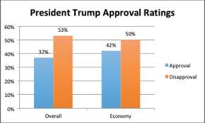 Trumps Approval Rating Drops To New Low But Most Still