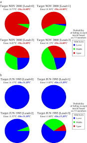 example pie chart forecasts products from the hindcast set