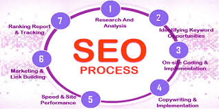 Seo Services In Delhi India Best Seo Services Seo Service Provider Seo Services