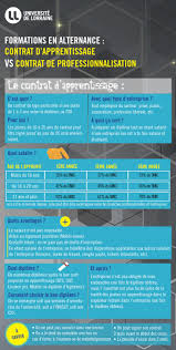 P?riode d essai apr?s apprentissage. Les Contrats En Alternance By Universite De Lorraine Formation Continue Issuu