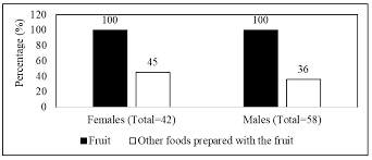 Image result for Vangueria sp.