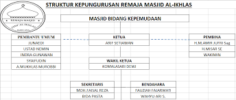 Seksi pemuda dan remaja masjid. Susunan Pengurus Remas Al Ikhlas