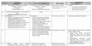 Inventarisasi berasal dari kata inventaris yang memiliki arti daftar barang. Daftar Inventarisasi Masalah Rancangan Undang Undang Tentang Sistem Perbukuan Nasional Pshk Or Id