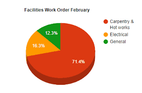 google pie chart in sharepoint online step by step tutorial