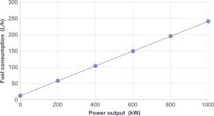 Diesel Generator An Overview Sciencedirect Topics