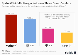 Chart Sprint T Mobile Merger To Leave Three Giant Carriers