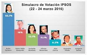¿cuáles fueron los resultados de 2016? Ultimas Encuestas Elecciones Peru 2016 El Mundo Financiero