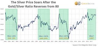 Silver 6 Salivating Charts