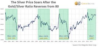 silver 6 salivating charts